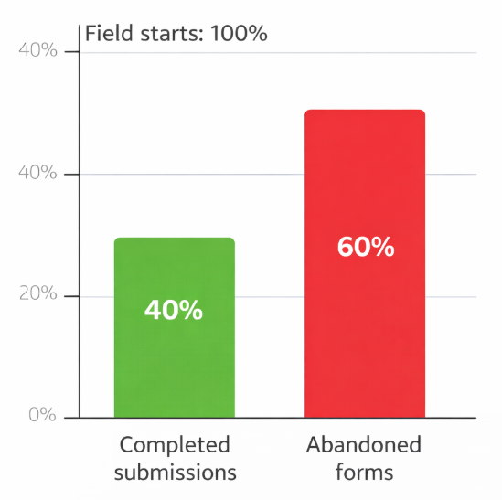 Bar chart showing 60% form abandonment versus 40% completed submissions