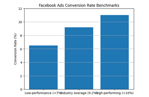 Bar chart showing average Facebook ad conversion rate at 9.2%, high-performing campaigns above 10%, and low-performance below 7%