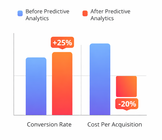 A bar chart showing a 25 % increase in conversion rate and a 20 % reduction in cost per acquisition after applying predictive analytics to paid social campaigns