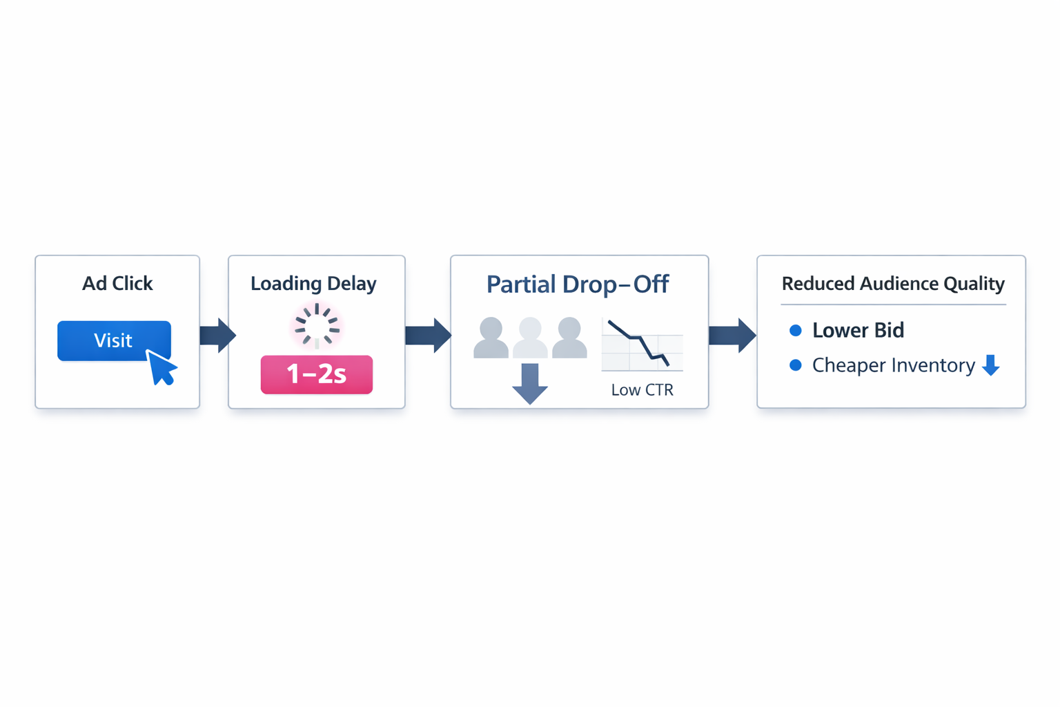 Ad click delay causes early drop-off and weaker engagement signals, leading to lower bids and cheaper inventory