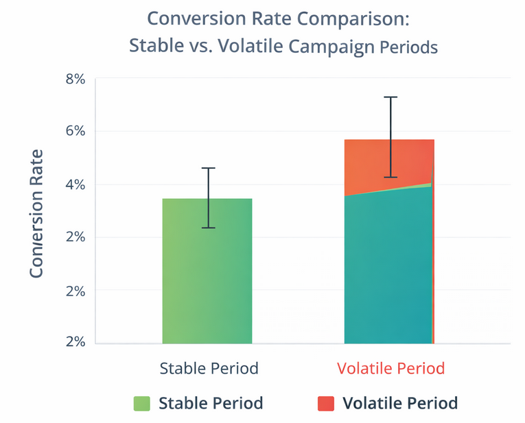 Grouped bar chart showing conversion rate averages and variability during stable and volatile campaign periods