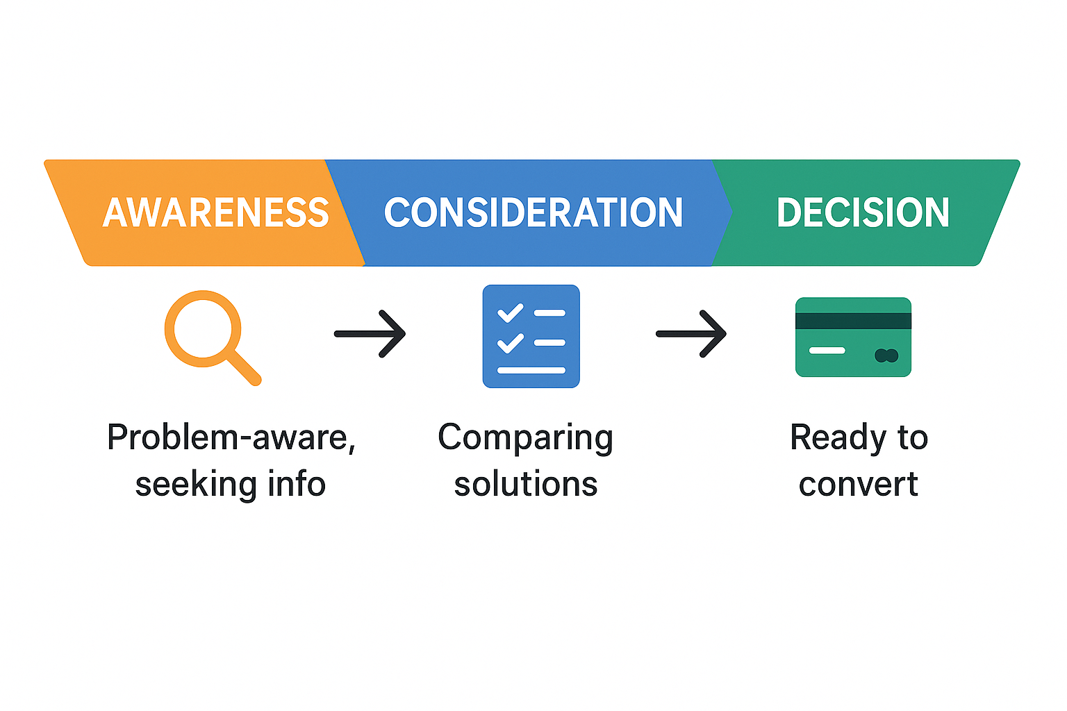 Buyer intent funnel showing Awareness, Consideration, and Decision stages with icons and descriptions
