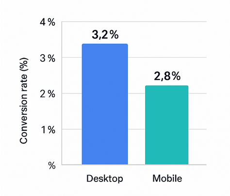 Vertical bar chart comparing e-commerce conversion rates: desktop 3.2% vs mobile 2.8%