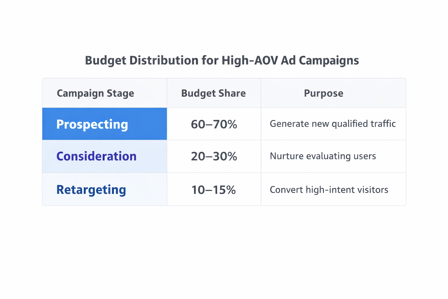 Table showing recommended budget split for prospecting, consideration, and retargeting campaigns in high-AOV advertising.