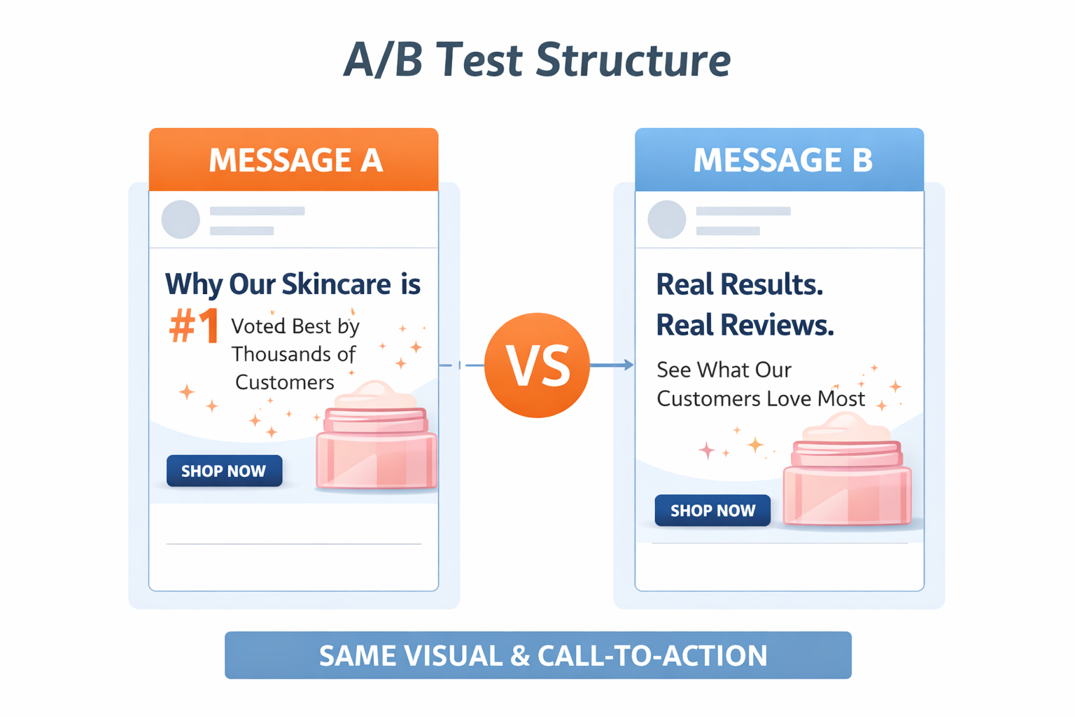 A/B test graphic showing two identical ad mockups with different messages &mdash; Message A vs. Message B &mdash; using the same visual and call-to-action.