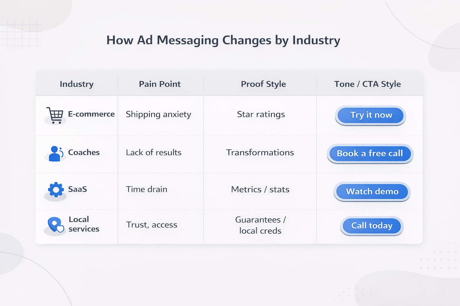 Table showing how ad messaging varies by industry, including pain points, proof styles, and CTA types.