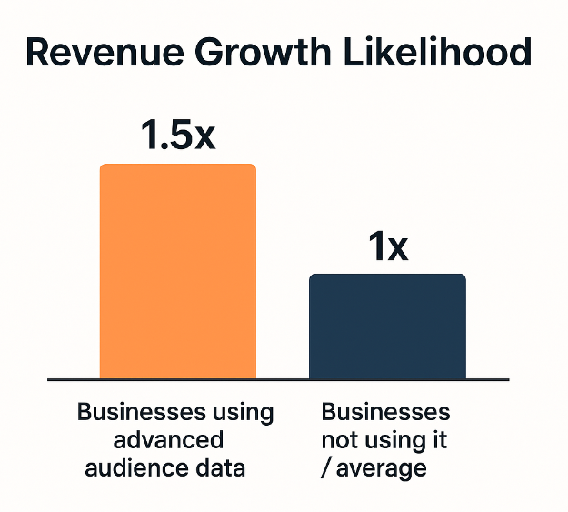 Column chart comparing 1.5× likelihood of above-average revenue growth for companies using advanced audience data vs 1× for others
