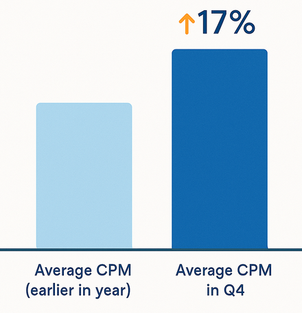 Bar chart showing average cost-per-thousand-impressions (CPM) earlier in year vs Q4, with an approximate 17% uplift in Q4