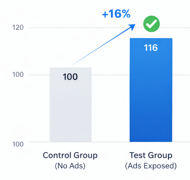 Bar chart comparing control group and ad-exposed group conversions, showing approximately 16 percent incremental lift from advertising