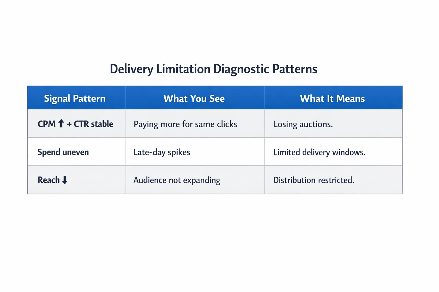 Delivery limitation diagnostic patterns table showing CPM, spend, and reach signals