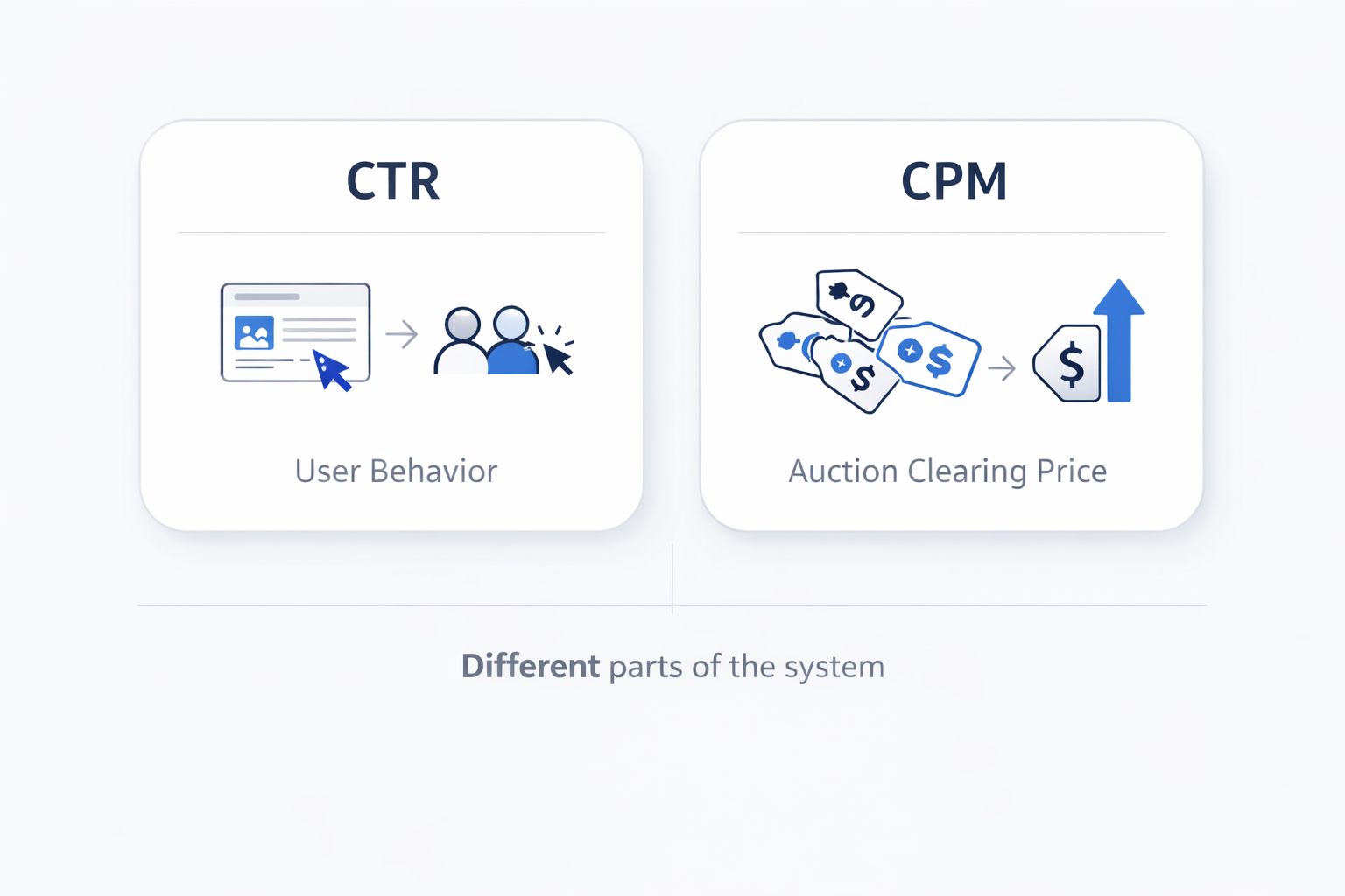 Minimal two-card infographic showing CTR tied to user behavior and CPM tied to auction clearing price with an upward cost arrow.