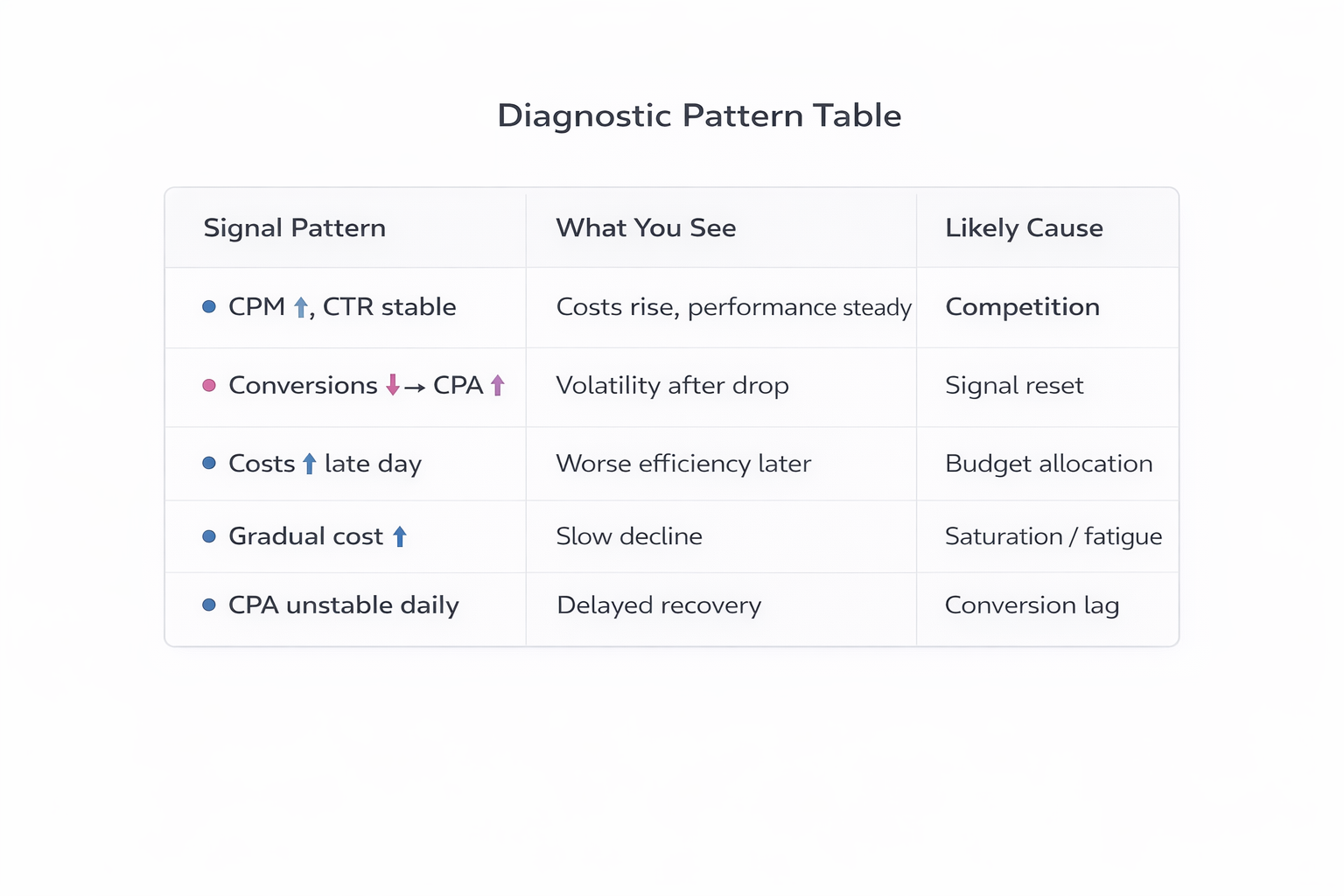 Ad cost patterns table linking performance signals to causes