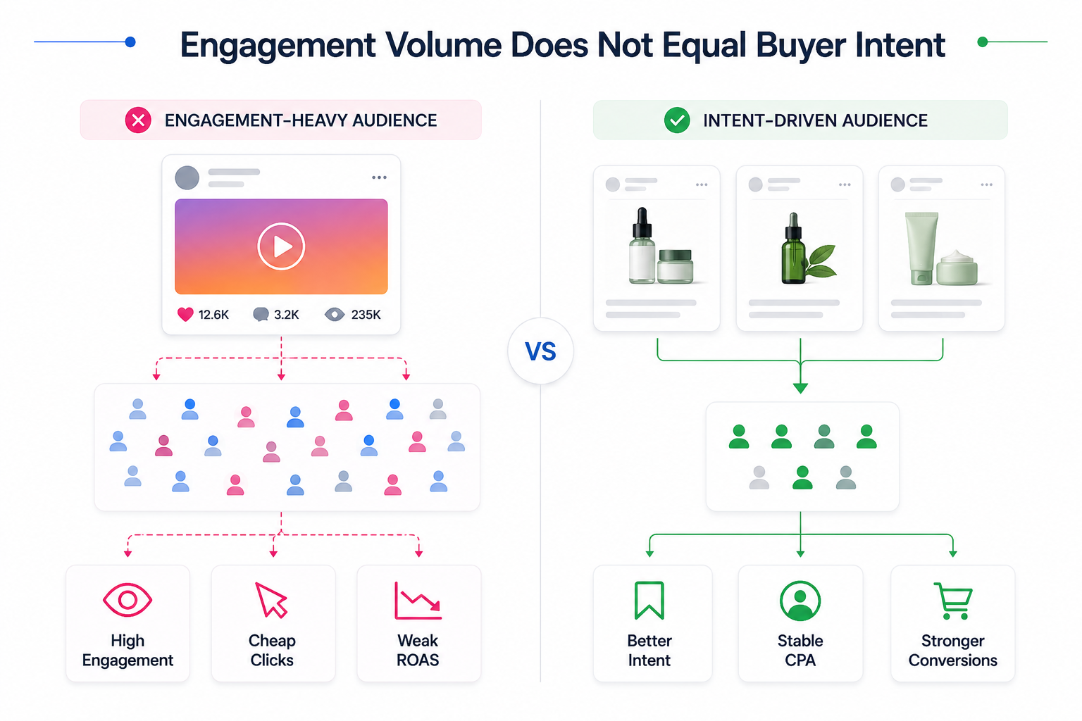 Comparison graphic showing high Instagram engagement producing weak advertising results versus high-intent audience signals producing stable conversions and stronger campaign performance.