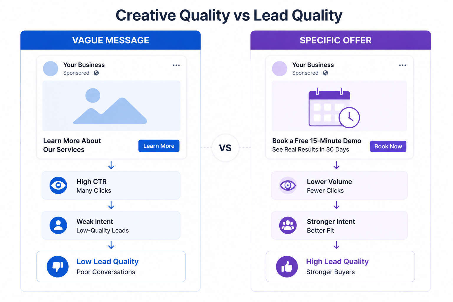 Comparison illustration showing vague Meta ad messaging versus specific offer messaging, demonstrating how stronger ad creative filters out weak leads before the Instant Form opens.