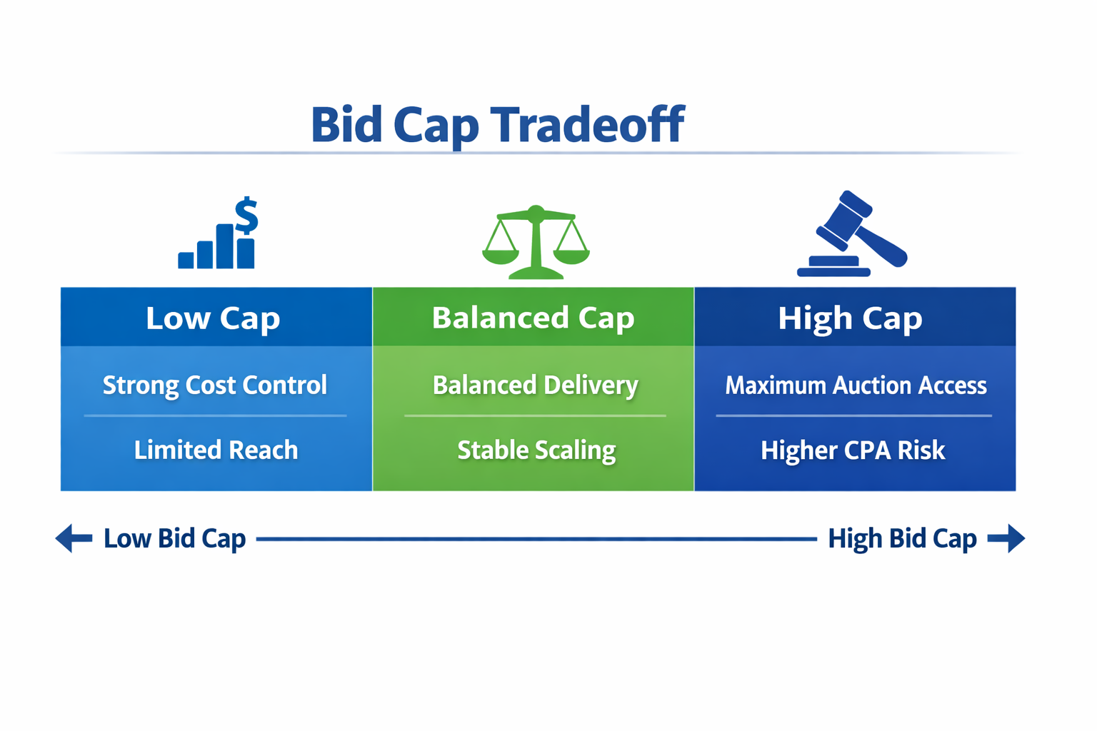 Bid cap tradeoff diagram showing low, balanced, and high bid cap zones with cost control, delivery balance, and auction access differences.