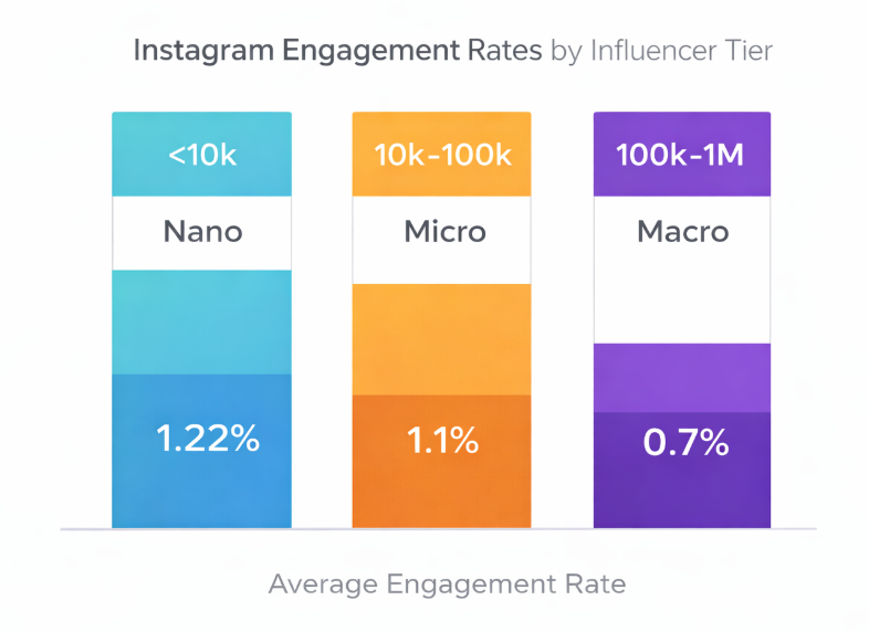 Column chart comparing Instagram engagement rates: higher engagement for smaller follower tiers vs lower for larger accounts