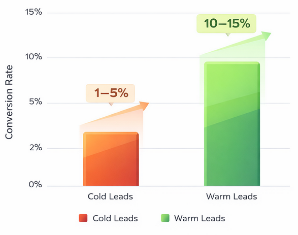 Bar chart showing cold lead conversion rate between 1% and 5% compared to higher conversion benchmarks