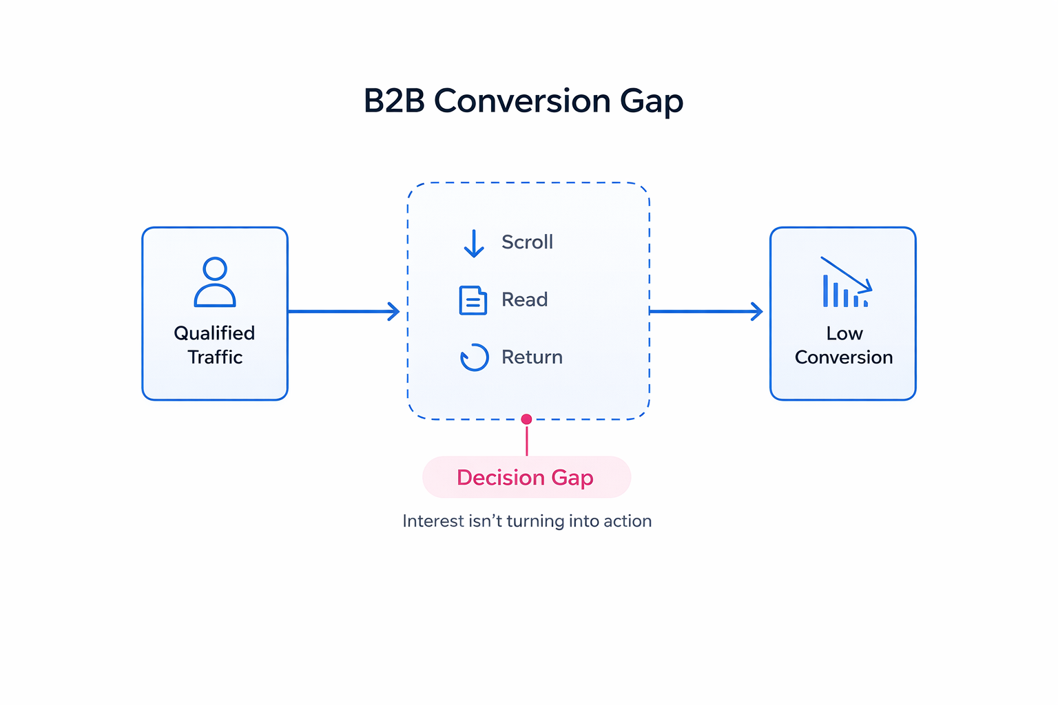 B2B conversion gap diagram showing qualified traffic leading to engagement actions but resulting in low conversion due to a decision gap