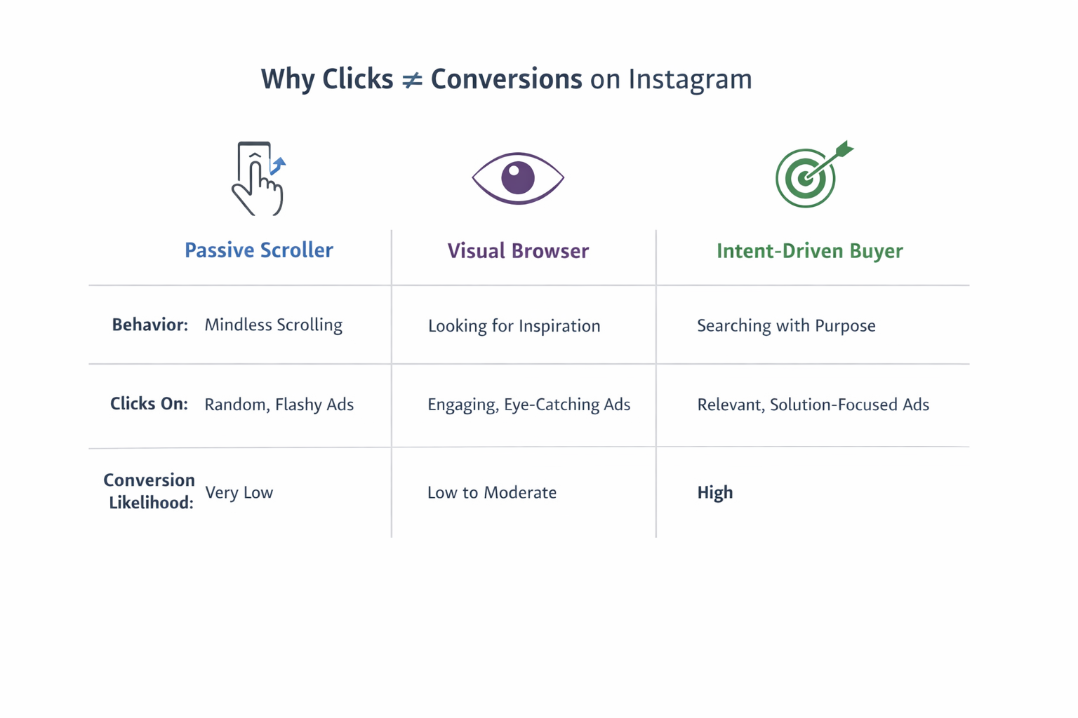 Infographic comparing Instagram user types and why clicks don’t equal conversions.