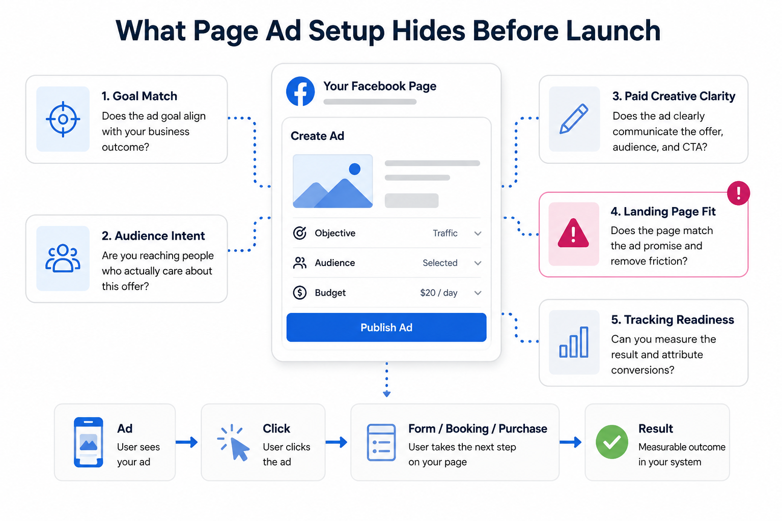 Diagram showing a Facebook Page ad setup surrounded by hidden campaign checkpoints including audience intent, goal match, landing page fit, creative clarity, and tracking readiness.