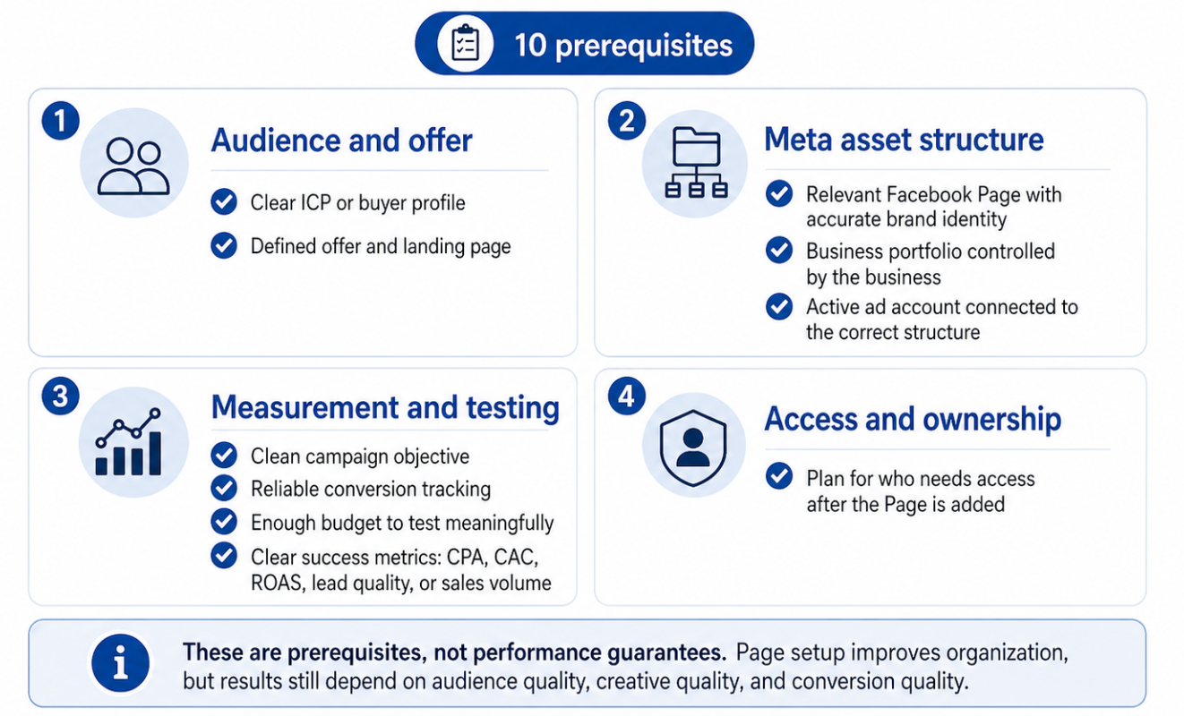 Checklist showing 10 prerequisites before serious audience testing: buyer profile, accurate Facebook Page, business-controlled portfolio, connected ad account, campaign objective, conversion tracking, offer and landing page, testing budget, success metrics, and access plan