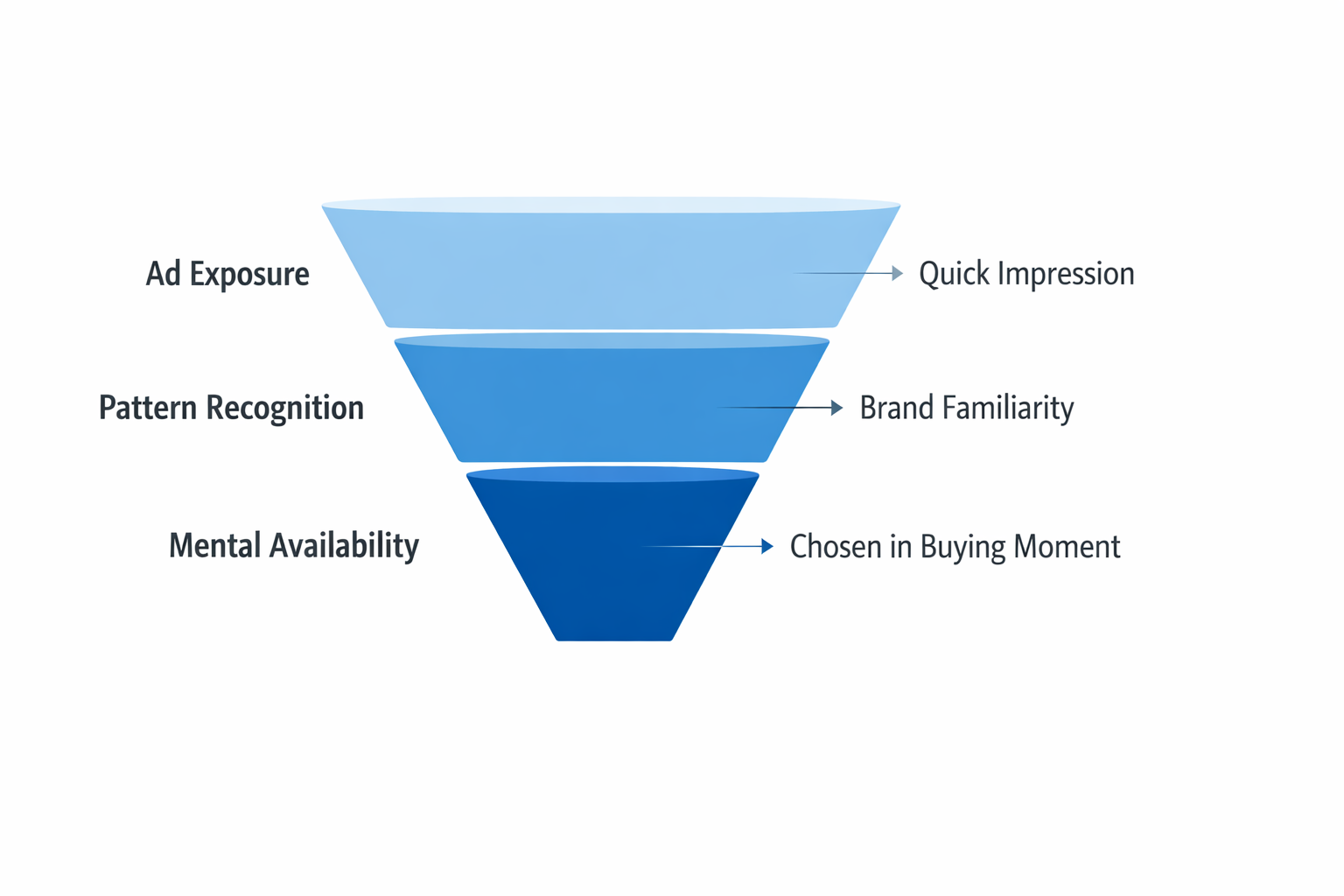 Minimalist 3-tier funnel diagram showing how ad exposure leads to brand familiarity and mental availability.
