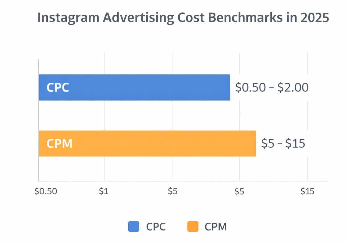 Bar chart showing Instagram advertising cost benchmarks: CPC $0.50 to $2.00 and CPM $5 to $15
