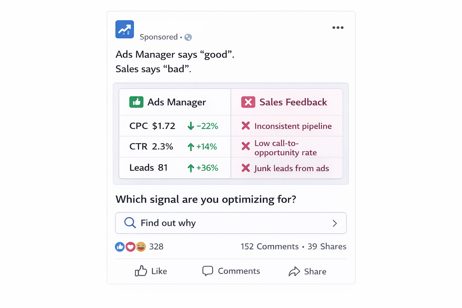 Ad mockup comparing positive Ads Manager metrics with negative sales feedback, highlighting signal conflict