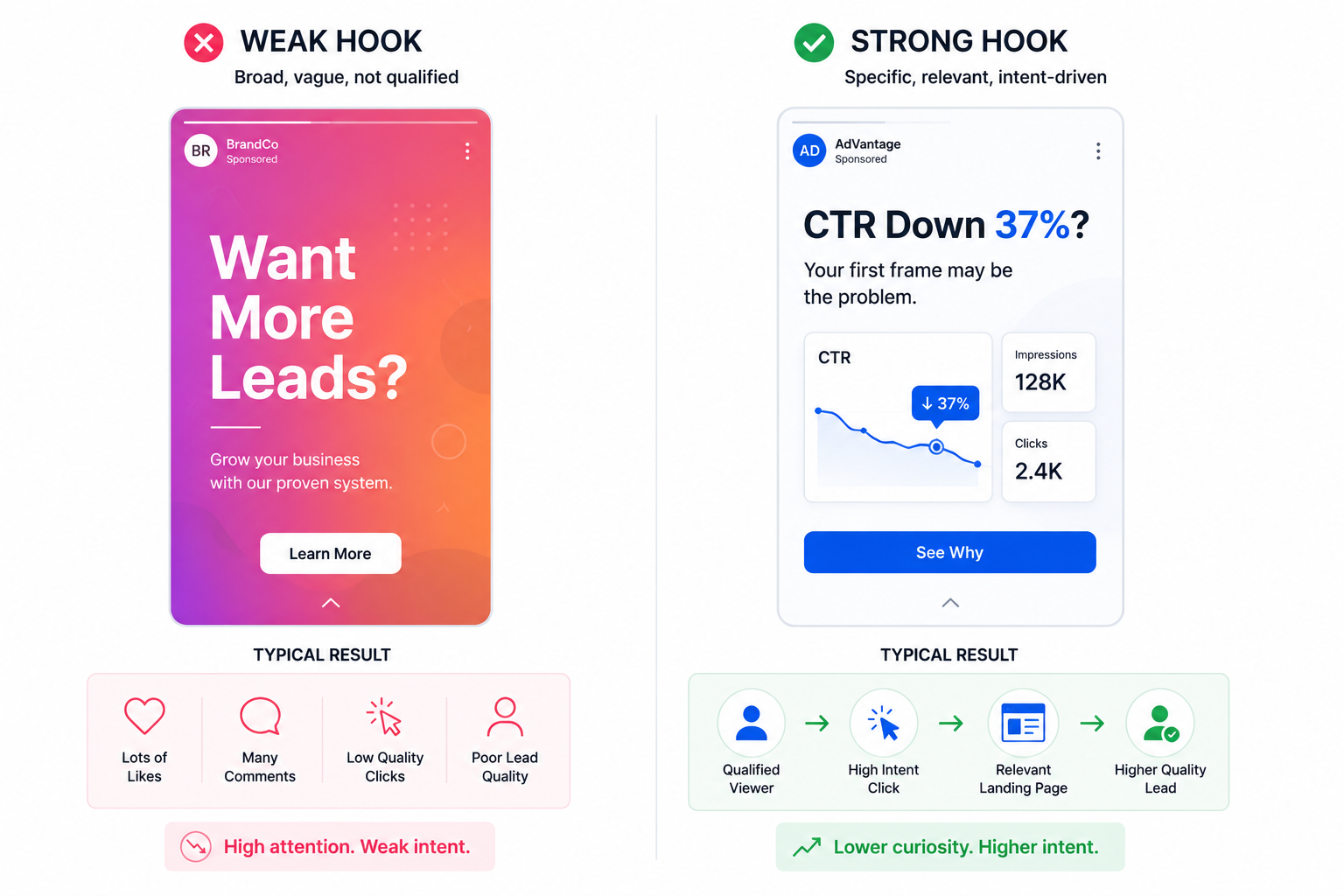 Comparison of a generic Instagram Story hook with broad messaging versus a specific performance-focused hook tied to CTR decline and qualified lead intent.