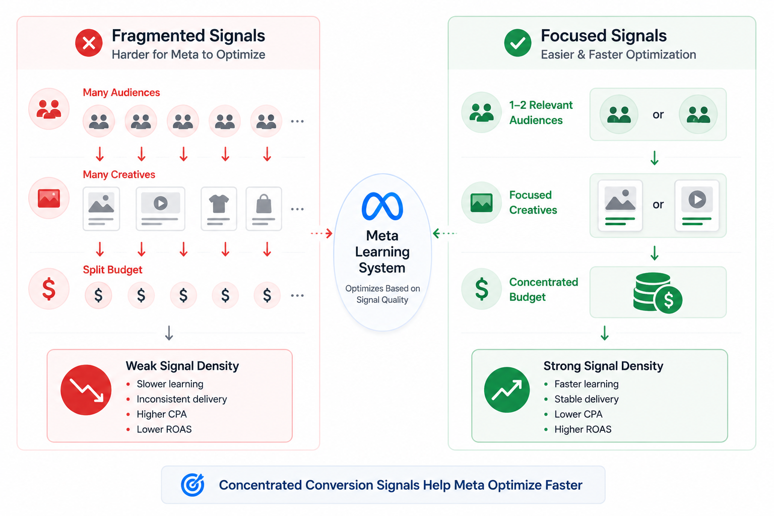Side-by-side diagram comparing fragmented Facebook ad testing with many audiences and split budgets versus a focused campaign structure with concentrated conversion signals, stable delivery, and faster Meta optimization.