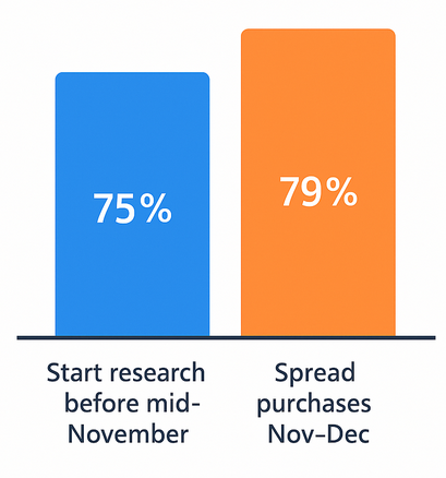 Stacked bar chart showing 75 % of consumers start holiday research before mid-November, and 79 % spread purchases across November to December