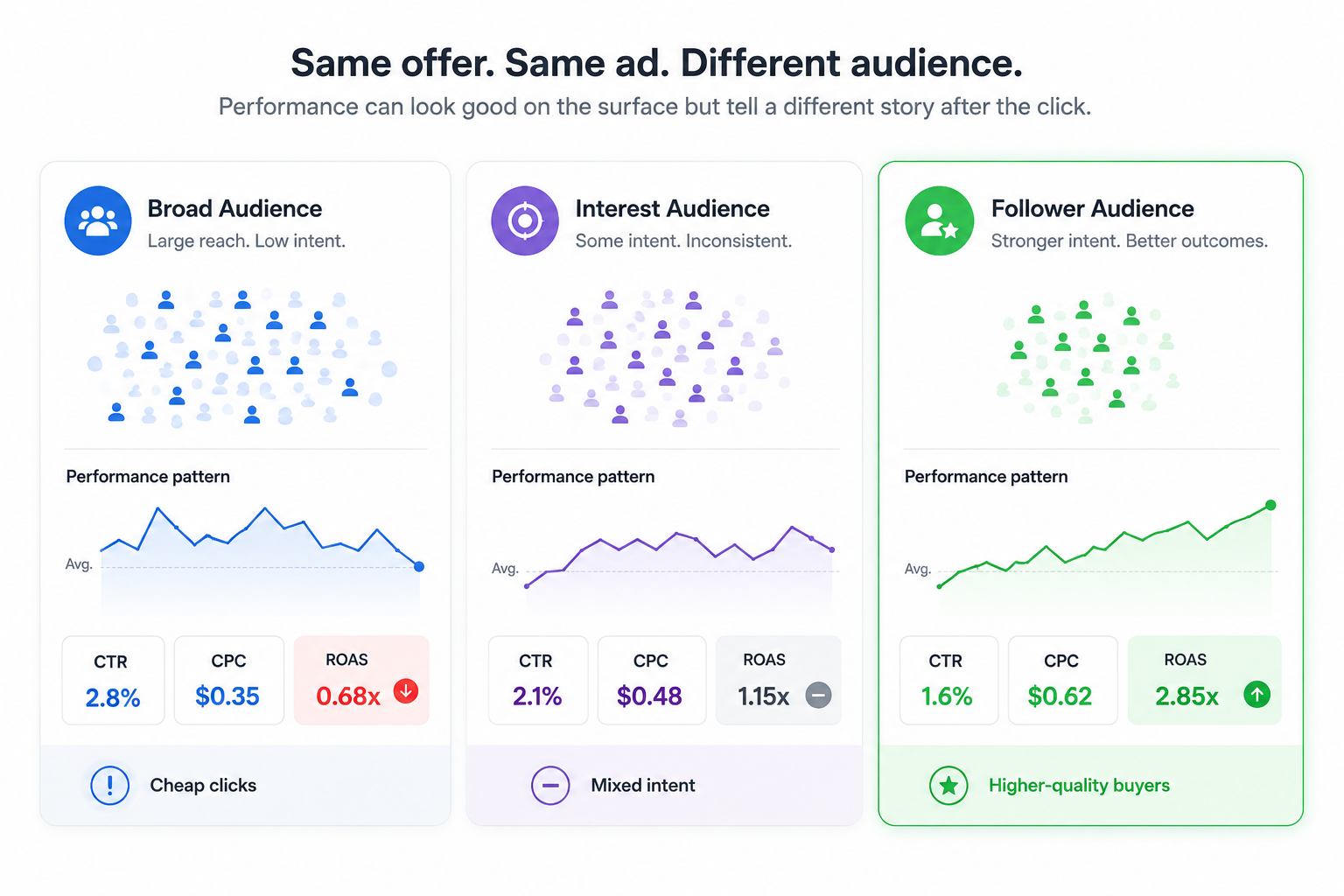 Comparison infographic showing how different Instagram audience segments produce different campaign outcomes, with follower-based audiences generating stronger ROAS and higher-quality buyers than broad or interest audiences.