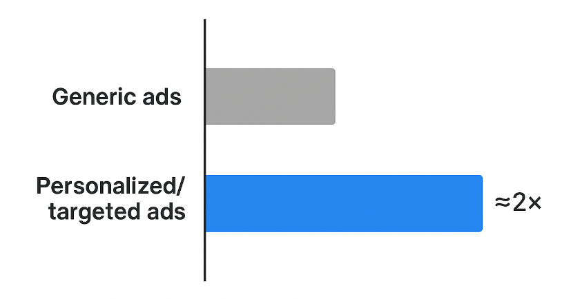 Bar chart comparing click-through rates: generic ads vs targeted ads, showing targeted ads about twice as high