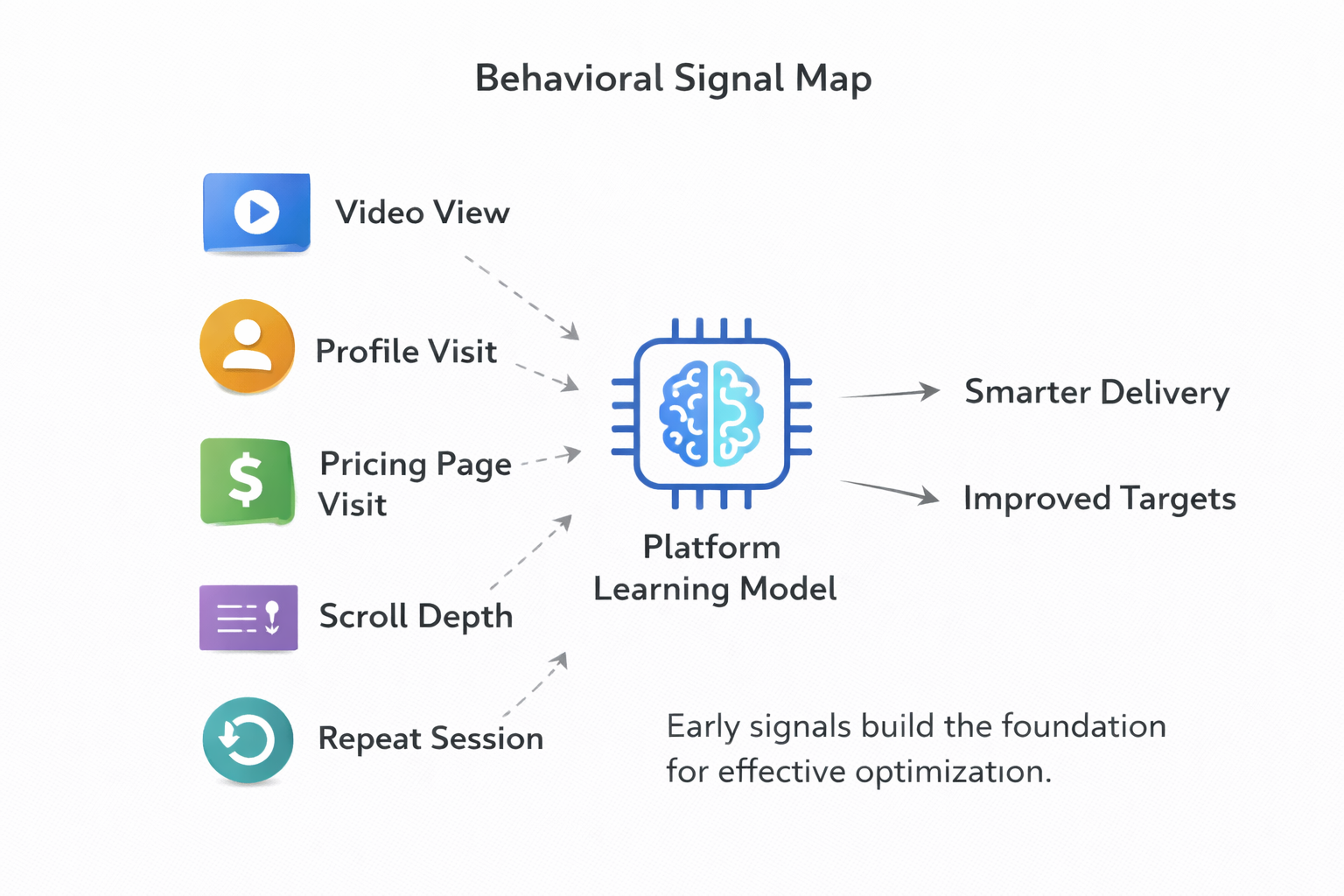 Behavioral signal map showing how user actions feed platform learning models to improve ad delivery and targeting.