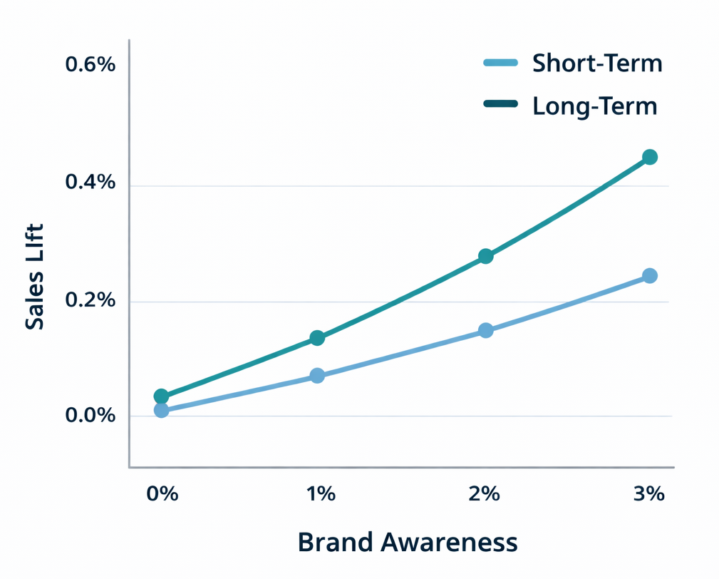 Line chart showing 0.4% short-term sales lift and 0.6% long-term sales lift per 1% increase in brand awareness