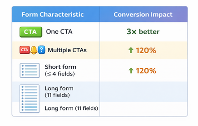 Comparison table showing conversion performance for landing pages with one call to action versus multiple CTAs and short forms versus long forms