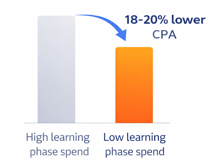 Column chart comparing cost per acquisition for high versus low learning phase spend, with the low spend column showing roughly 20% lower CPA