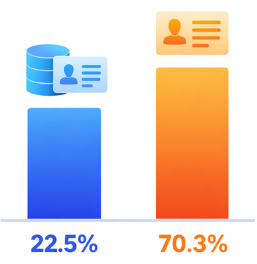 Bar chart comparing 22.5% and 70.3% annual B2B data decay rates