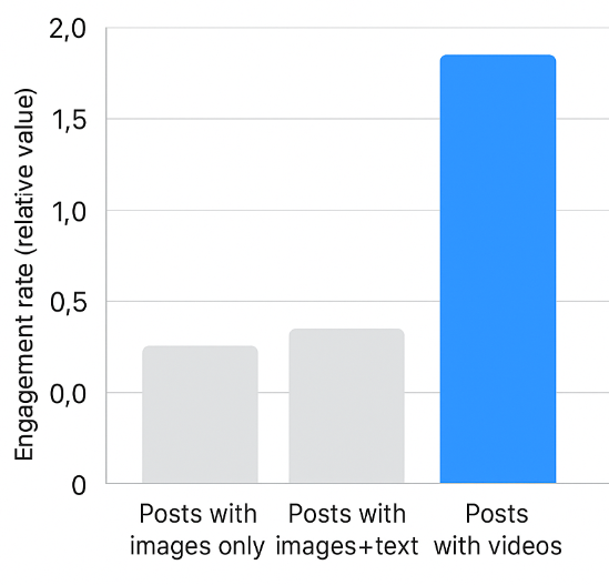 Bar chart showing engagement: video posts about 2× image-only posts