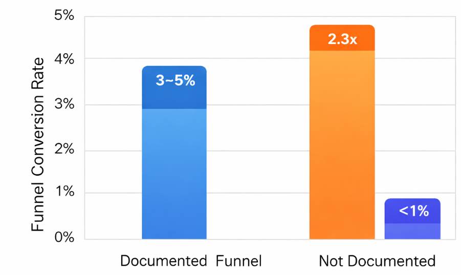 Bar chart showing two groups &mdash; companies with documented sales funnels have a 3&ndash;5% funnel conversion rate and 2.3&times; ROI compared to those without a documented funnel