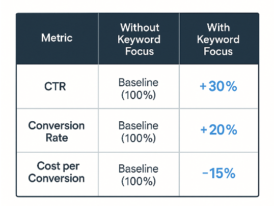 Bar chart comparing key metrics (CTR, conversion rate, cost per conversion) with vs. without keyword-driven optimization