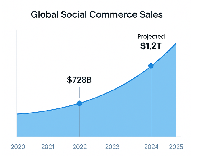 Line graph showing global social commerce sales rising from $728 billion in 2023 toward a projected $1.2 trillion by 2025