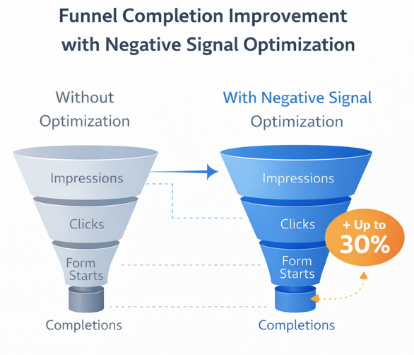 Funnel chart showing stages from impressions to conversions, with annotated improvement of up to 30% in completion rate when using negative signals for optimization