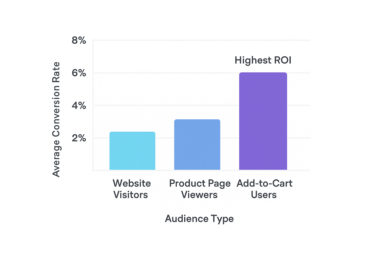 Bar chart showing higher conversion rates from add-to-cart retargeting compared to broader website visitor segments.