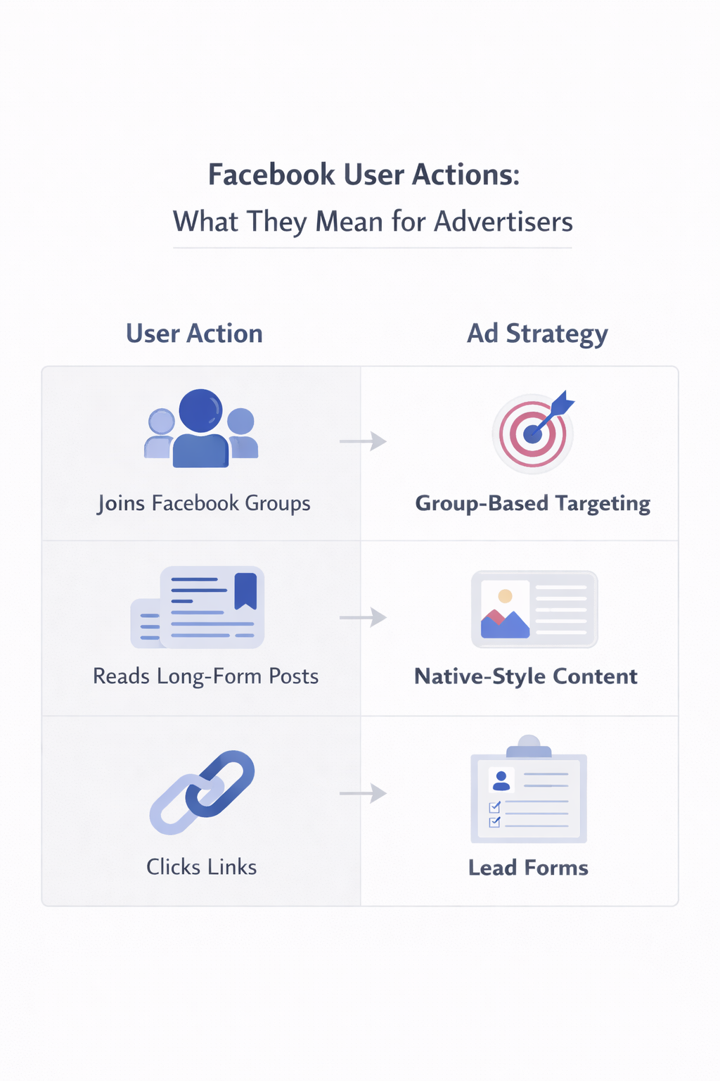 Table showing Facebook user actions like joining groups or clicking links, matched with ad strategies like group targeting and lead forms.