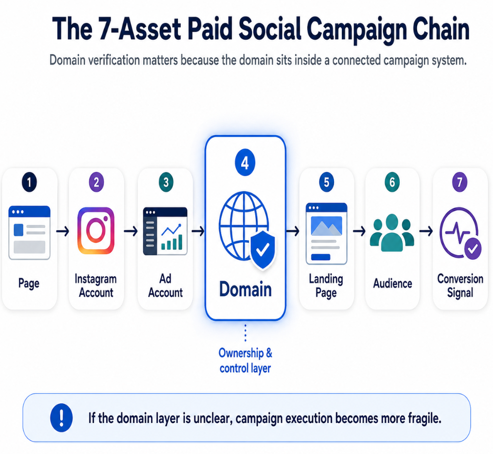 Diagram showing seven connected paid social campaign assets: Page, Instagram account, ad account, domain, landing page, audience, and conversion signal, with the domain highlighted as the verified control layer