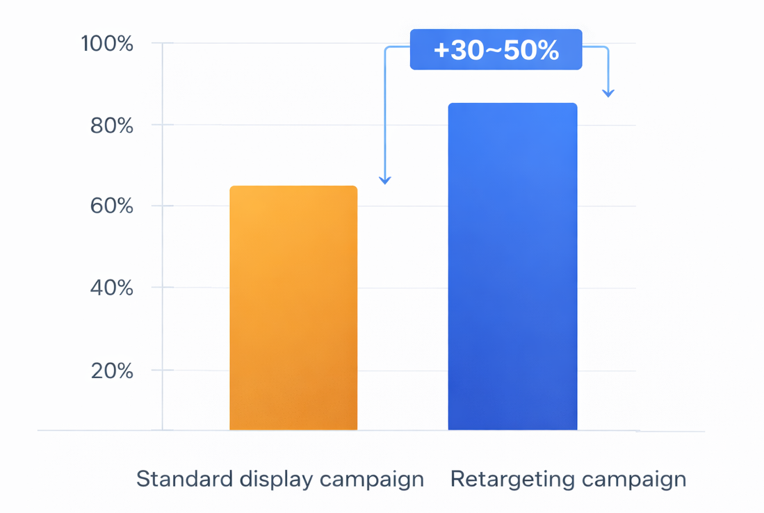 Bar chart comparing standard display campaign conversions with retargeting campaigns showing a 30 to 50 percent higher conversion rate for retargeting audiences
