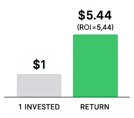 Bar chart showing $1 invested in marketing automation versus $5.44 return after three years