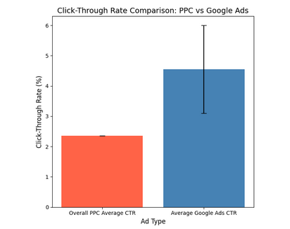 Bar chart comparing overall PPC average CTR of 2.35% with higher average CTR range of 3.1% to 6% for targeted ads