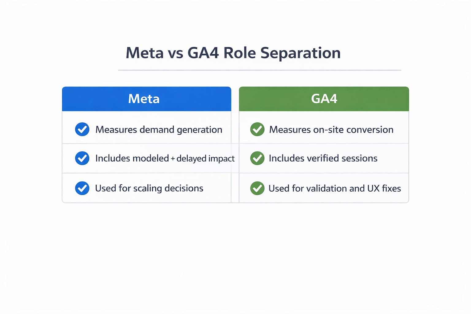 Meta vs GA4 roles comparison showing demand generation vs conversion tracking